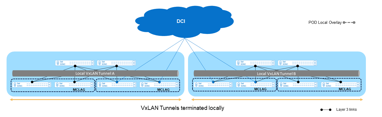 Dell Enterprise SONiC and Data Center Interconnect - Multifabric